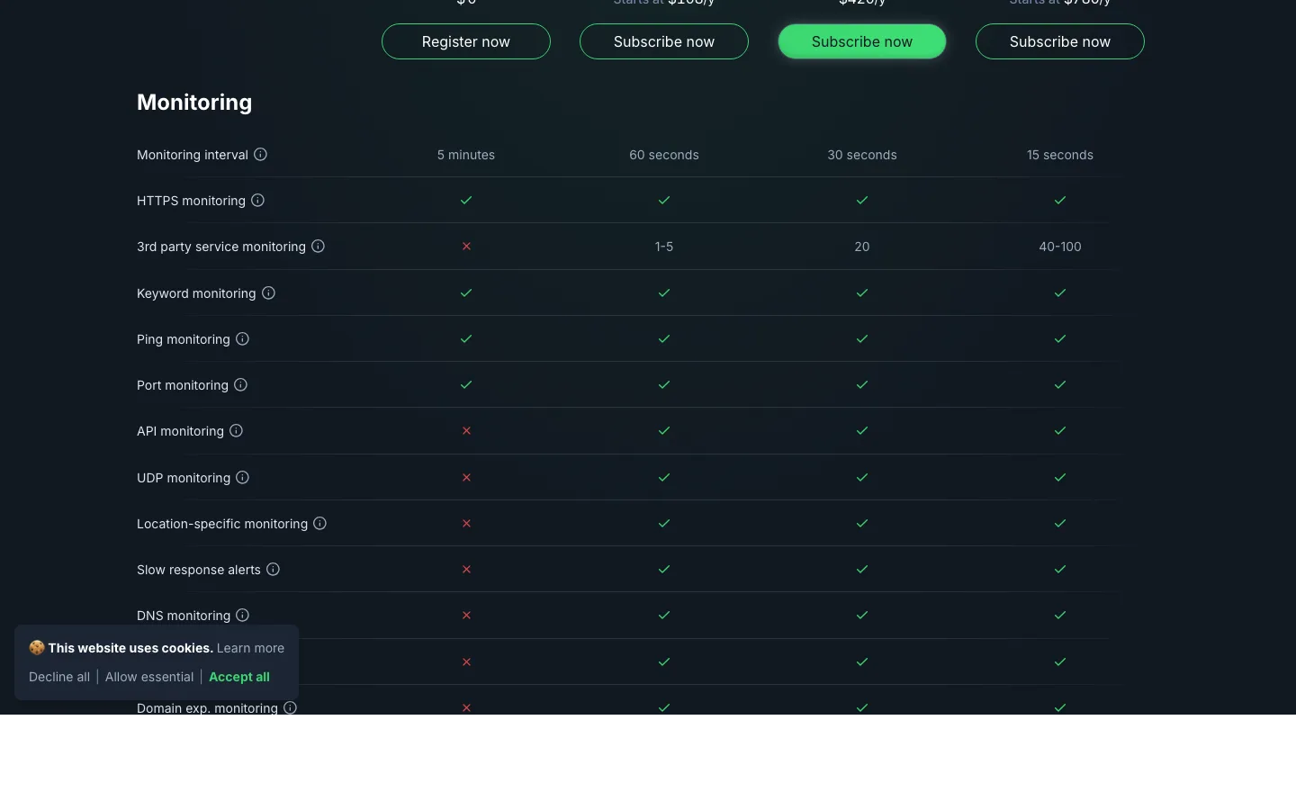 UptimeRobot公式料金ページのMonitoring機能比較表（Free・Solo・Team・Scale）